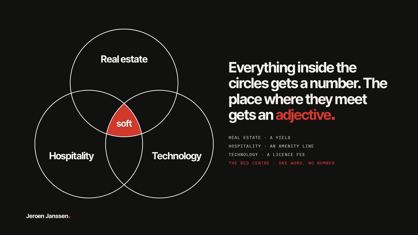 Three circles: real estate, hospitality, technology. Real estate gets a yield, hospitality an amenity line, technology a licence fee. The red centre where they meet gets one word and no number: soft.