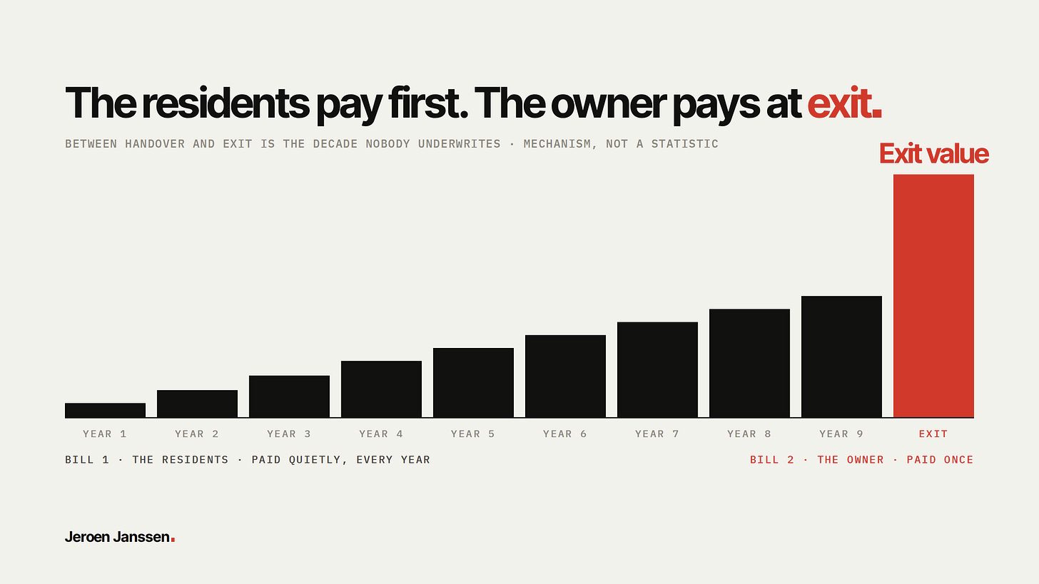 The residents pay first. The owner pays at exit. A bar chart of nine growing years and one tall red exit bar: bill one, the residents, paid quietly every year; bill two, the owner, paid once.
