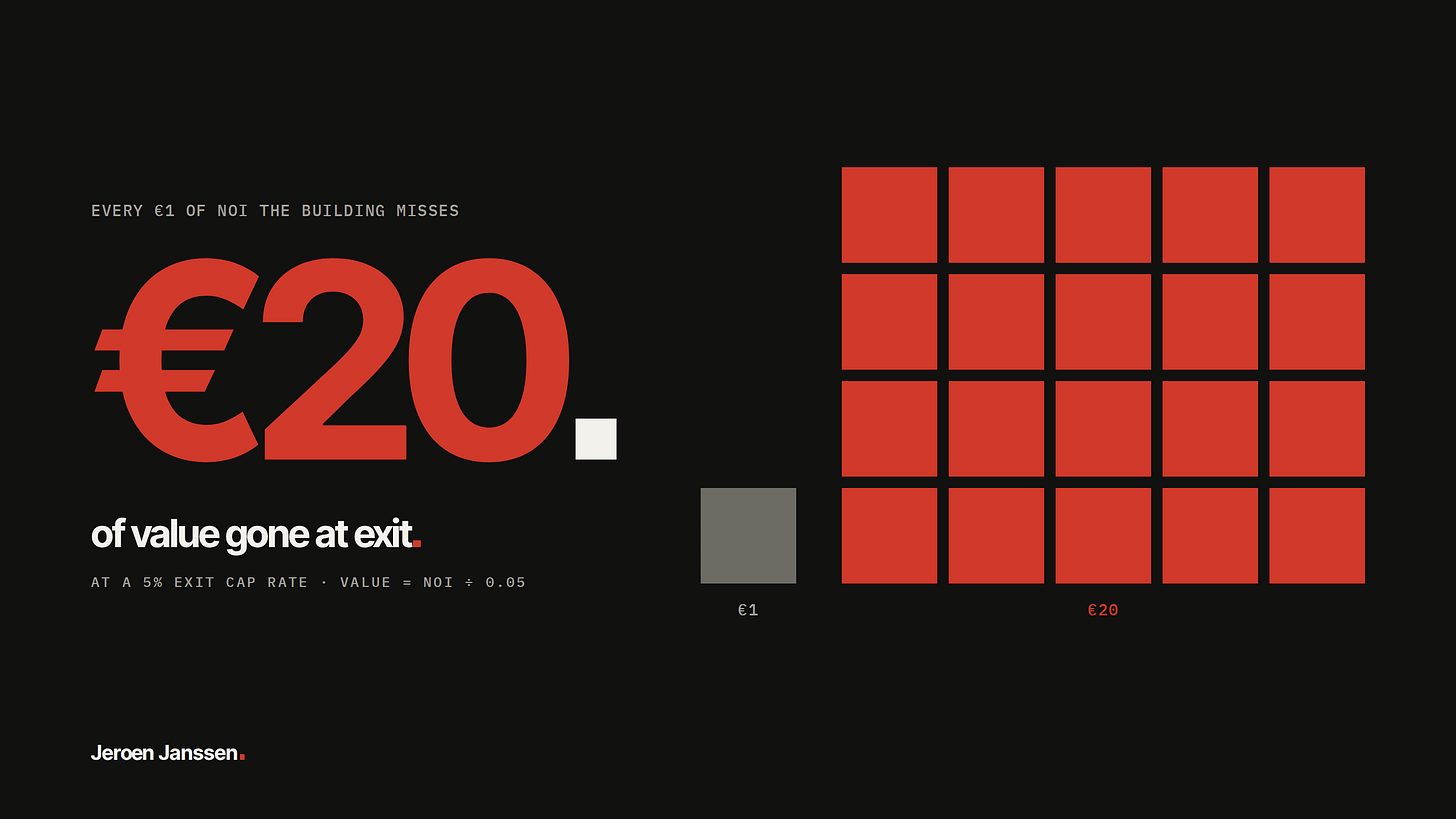 Every €1 of NOI the building misses is €20 of value gone at exit. One grey block against twenty red blocks. At a 5% exit cap rate, value equals NOI divided by 0.05.