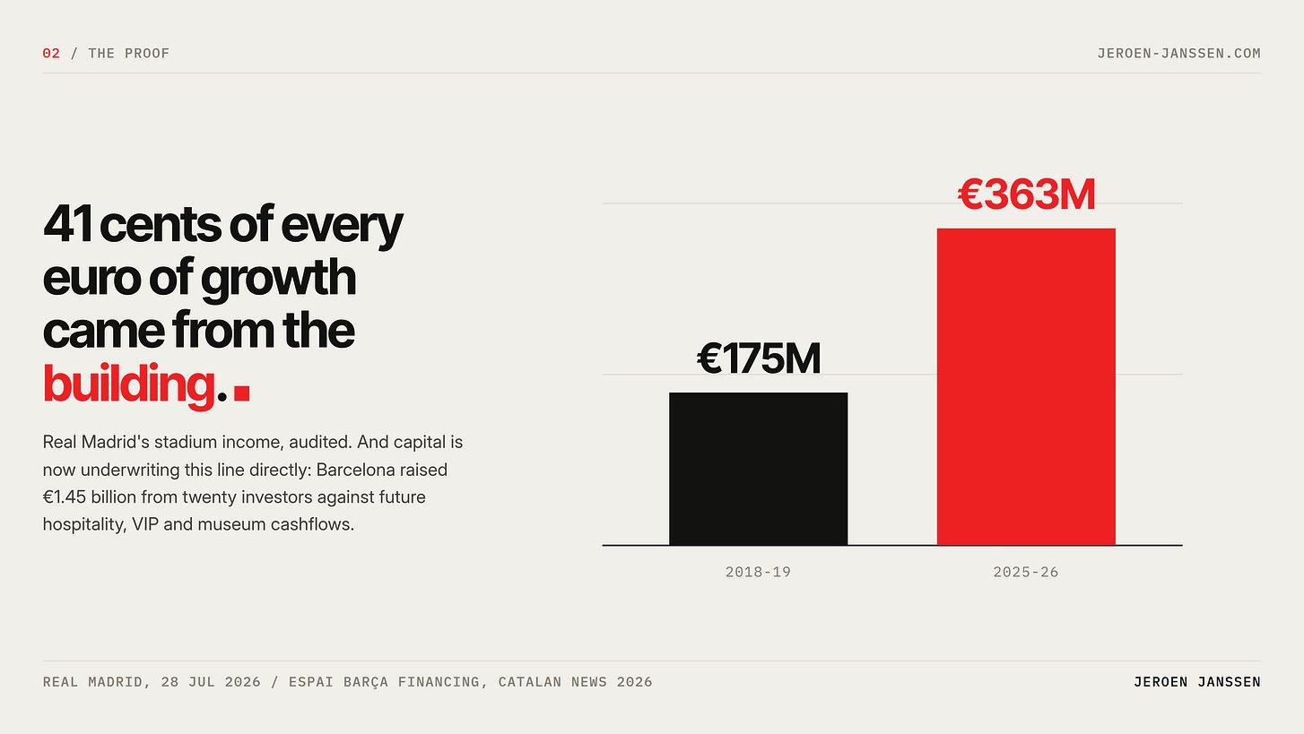 41 cents of every euro of growth came from the building. Bar chart: Real Madrid stadium income, €175M in 2018-19 to €363M in 2025-26.