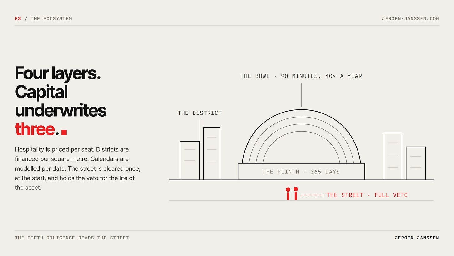 Four layers. Capital underwrites three. Diagram of the stadium ecosystem: the bowl, the plinth, the district, and the street holding a full veto.