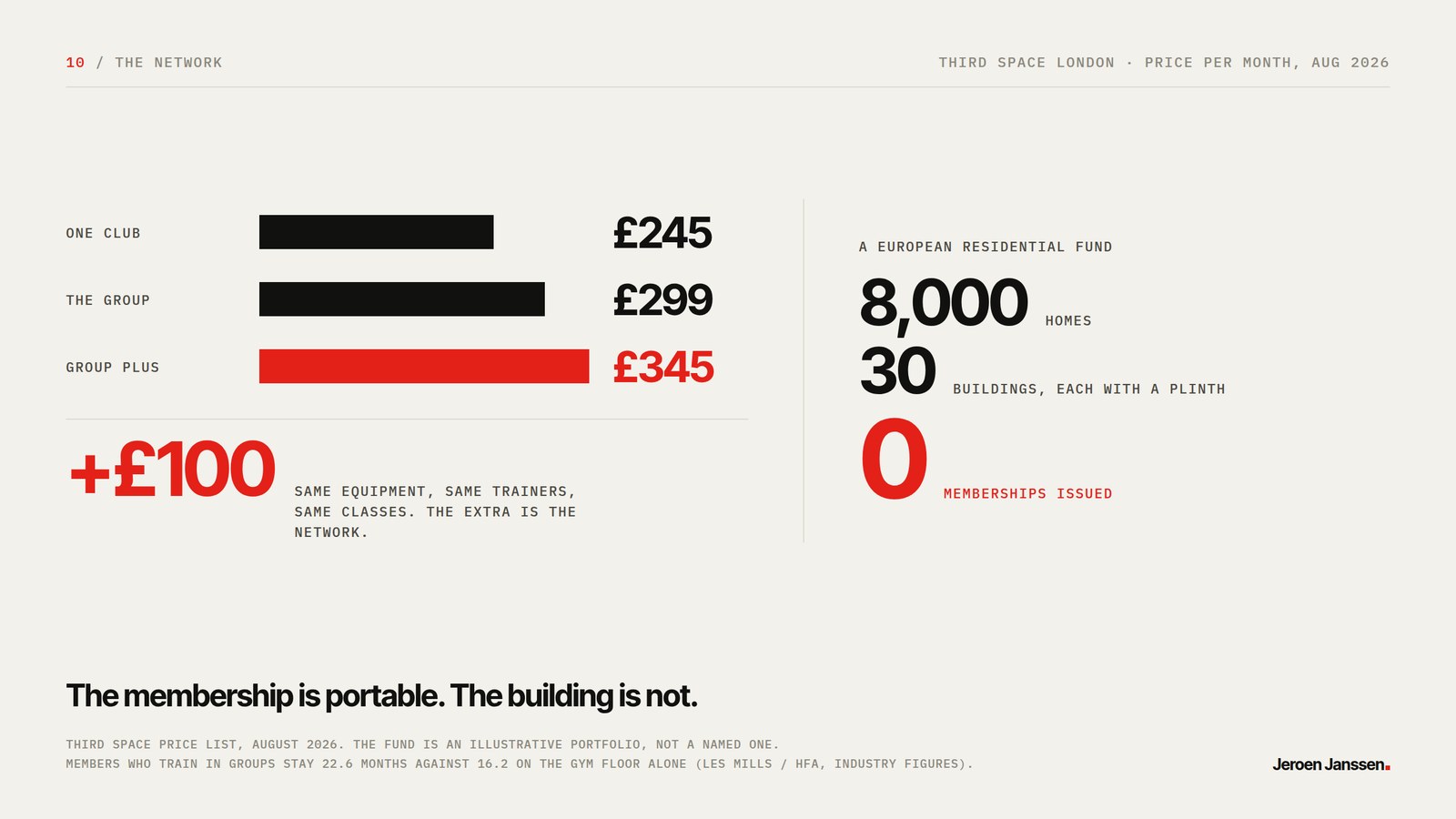 The network. Third Space prices one club at 245 pound a month and the full group at 345, a hundred pound for the network alone, against a residential fund with 8,000 homes, 30 buildings and zero memberships issued.