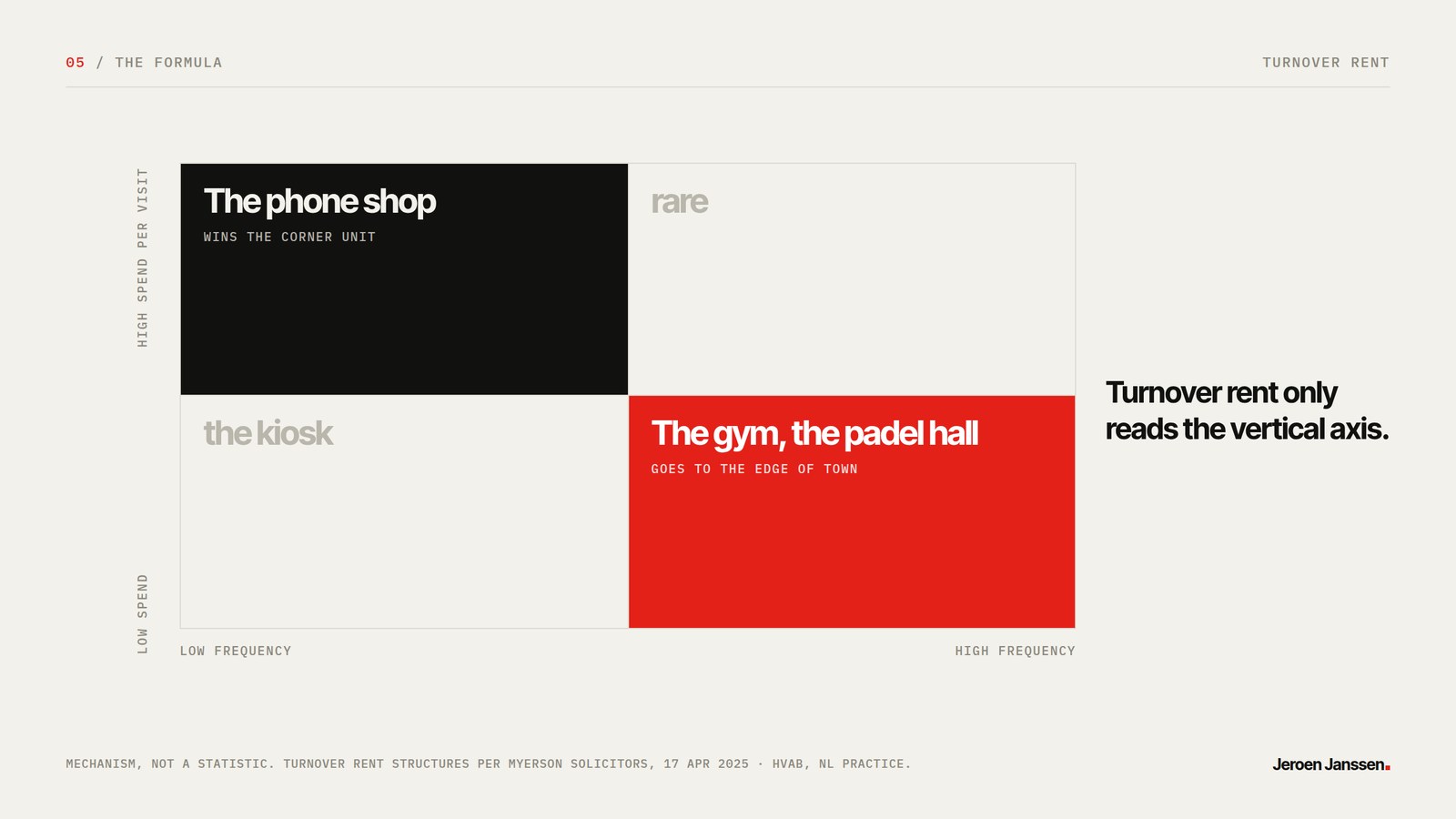 The formula. A two by two of spend per visit against frequency: the phone shop wins the corner unit, the gym and the padel hall go to the edge of town. Turnover rent only reads the vertical axis.