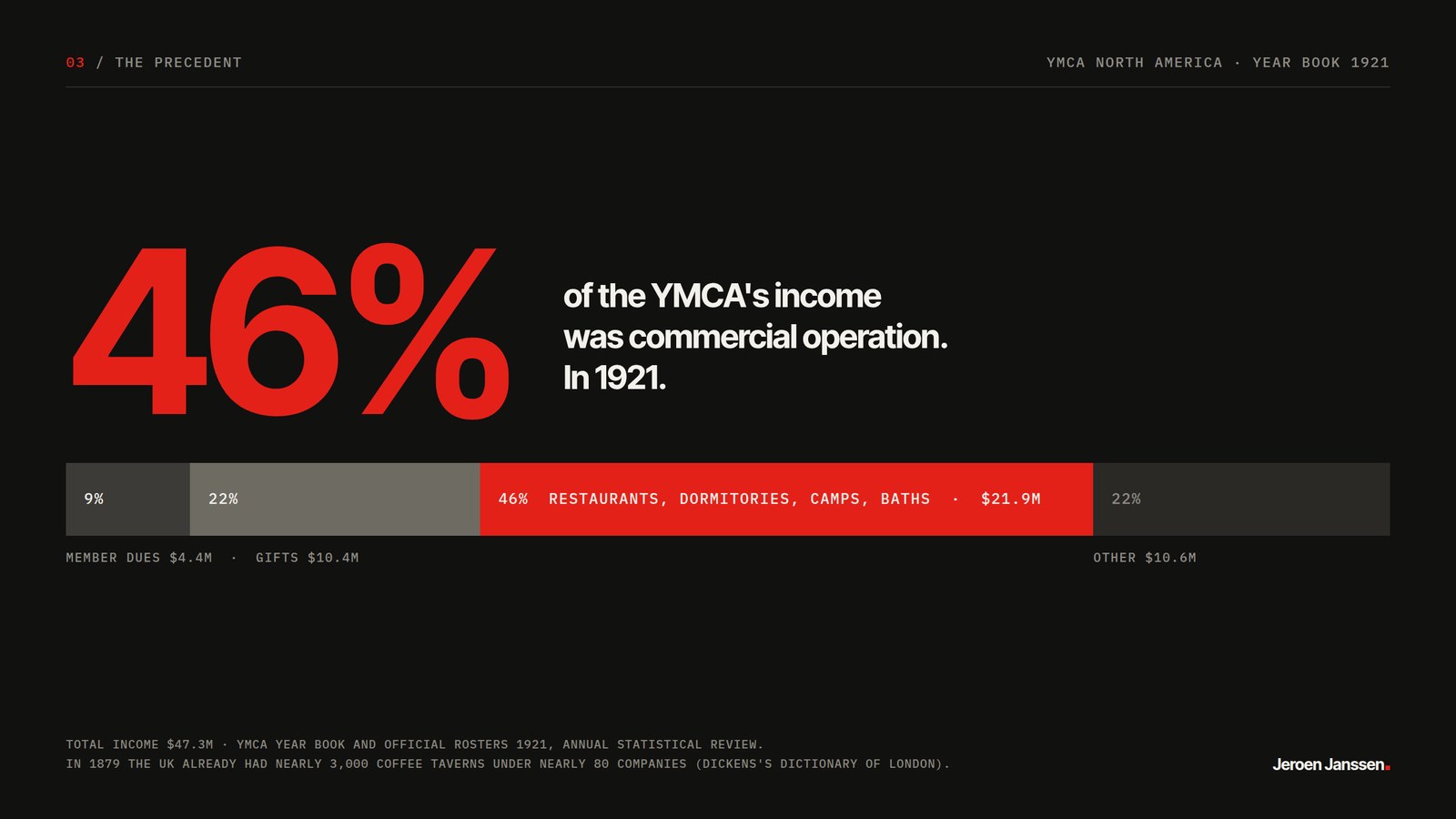 The precedent. Of the YMCA's 47.3 million dollars of income in 1921, 46 percent came from restaurants, dormitories, camps and baths, against 9 percent from member dues and 22 percent from gifts.