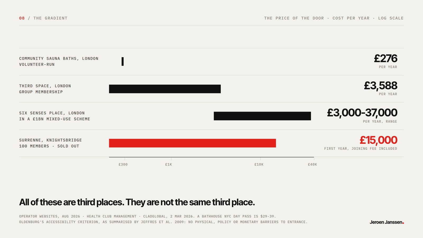 The gradient. Annual cost of entry on a log scale, from a volunteer-run community sauna at 276 pound a year to Surrenne in Knightsbridge at 15,000 pound in the first year, sold out at a hundred members.