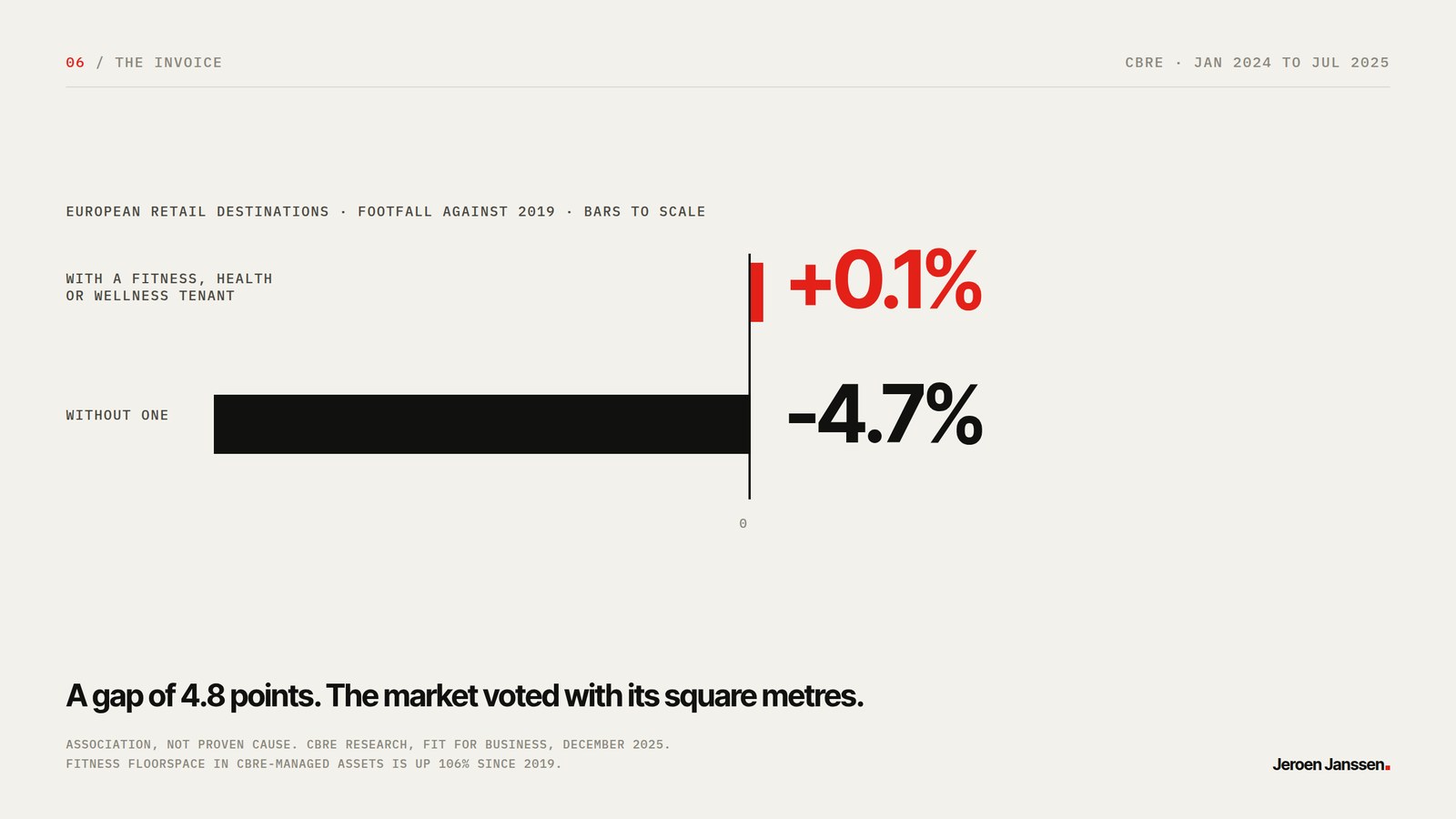 The invoice. European retail destinations with a fitness, health or wellness tenant sat at plus 0.1 percent footfall against 2019; assets without one at minus 4.7 percent.