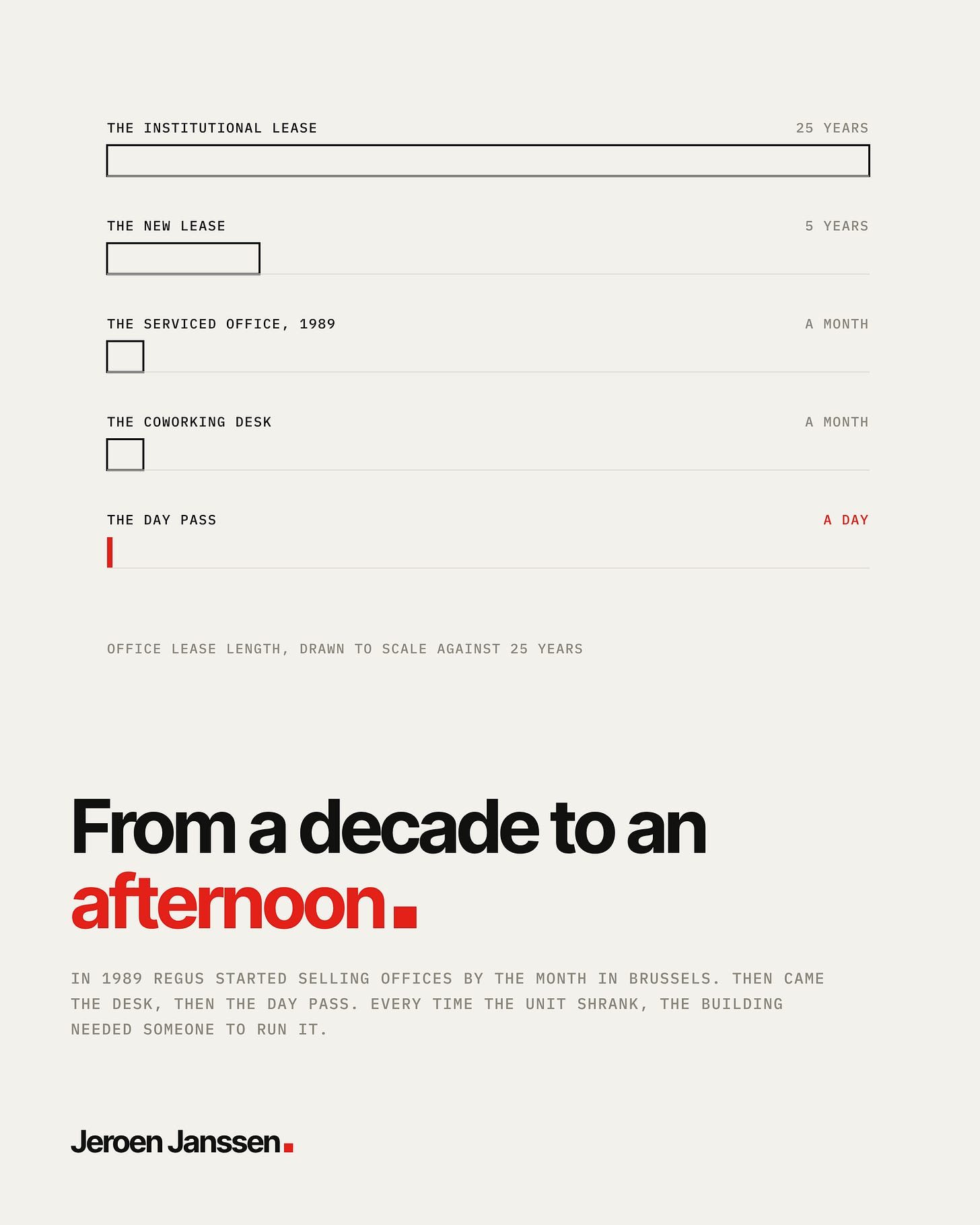 Office lease length drawn to scale against 25 years: the institutional lease, the new lease of five years, the serviced office of 1989 by the month, the coworking desk by the month, the day pass. From a decade to an afternoon.