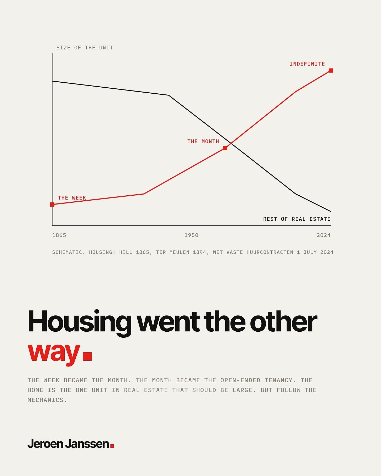 Schematic chart from 1865 to 2024: the rest of real estate slopes down from decades to days while housing climbs from the week to the month to indefinite. Housing went the other way.