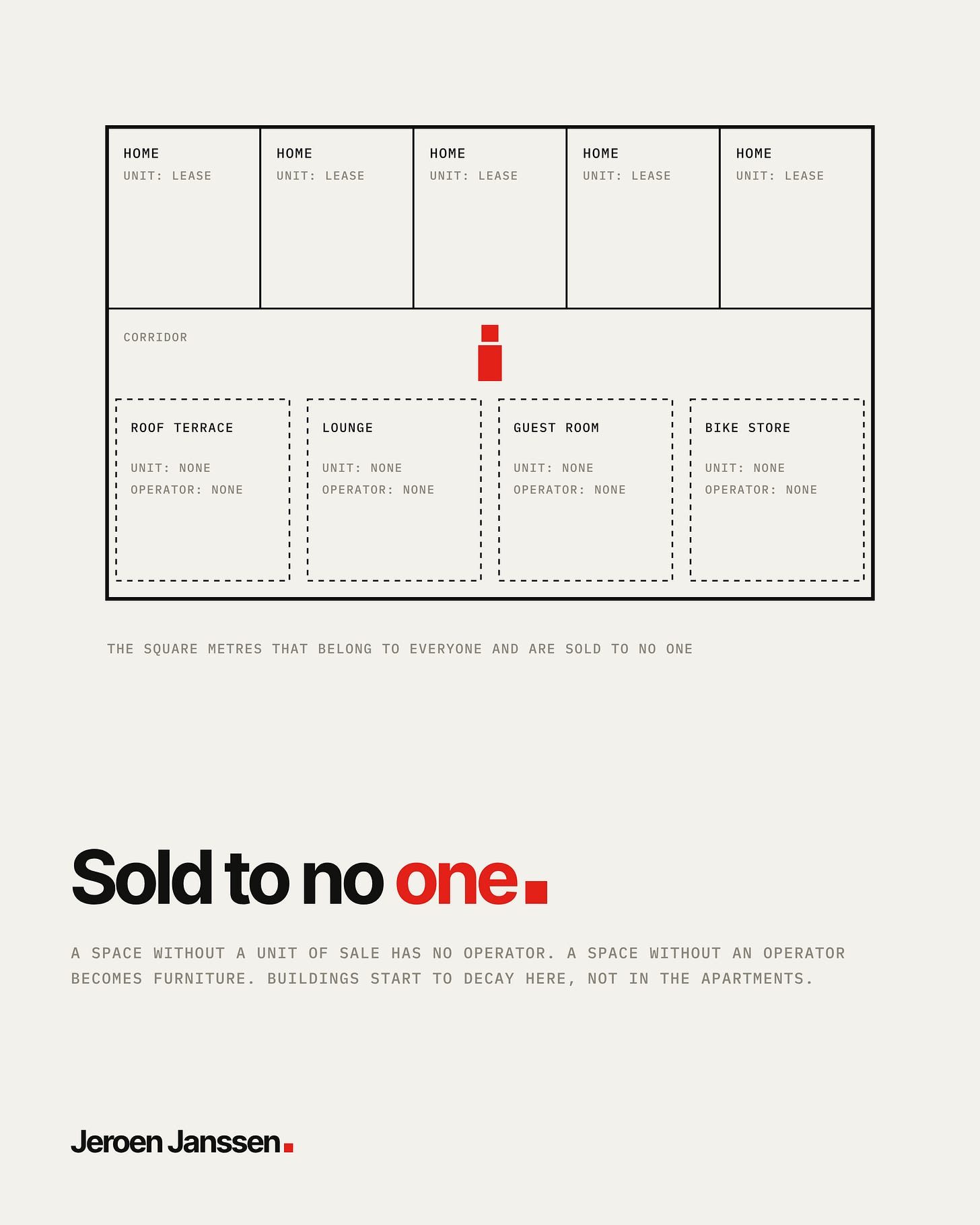 Floor plan: five homes each with unit lease, and below the corridor a roof terrace, lounge, guest room and bike store, each marked unit none, operator none. Sold to no one.