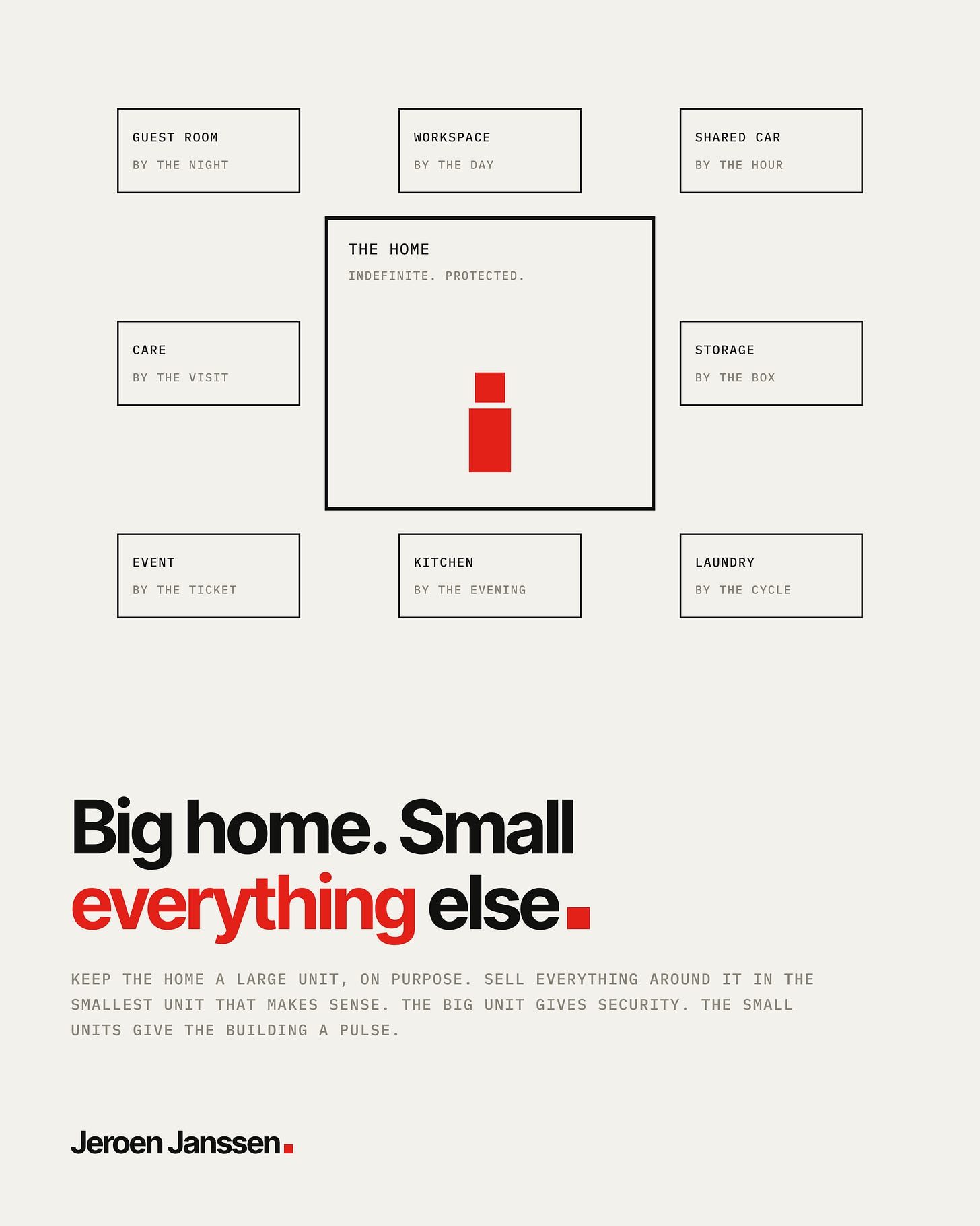 Diagram: the home in the centre, indefinite and protected, surrounded by guest room by the night, workspace by the day, shared car by the hour, care by the visit, storage by the box, event by the ticket, kitchen by the evening, laundry by the cycle. Big home, small everything else.
