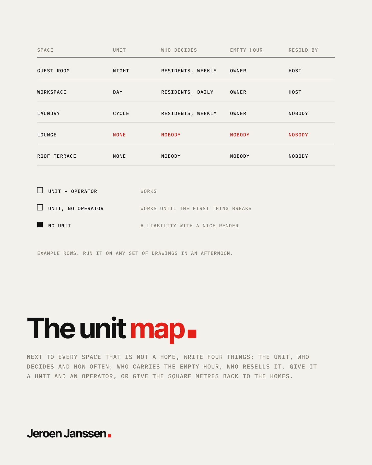 Table with example rows: space, unit, who decides, empty hour, resold by. Guest room by the night, workspace by the day, laundry by the cycle, lounge and roof terrace with none and nobody. Three kinds of space: unit plus operator, unit without operator, no unit. The unit map.