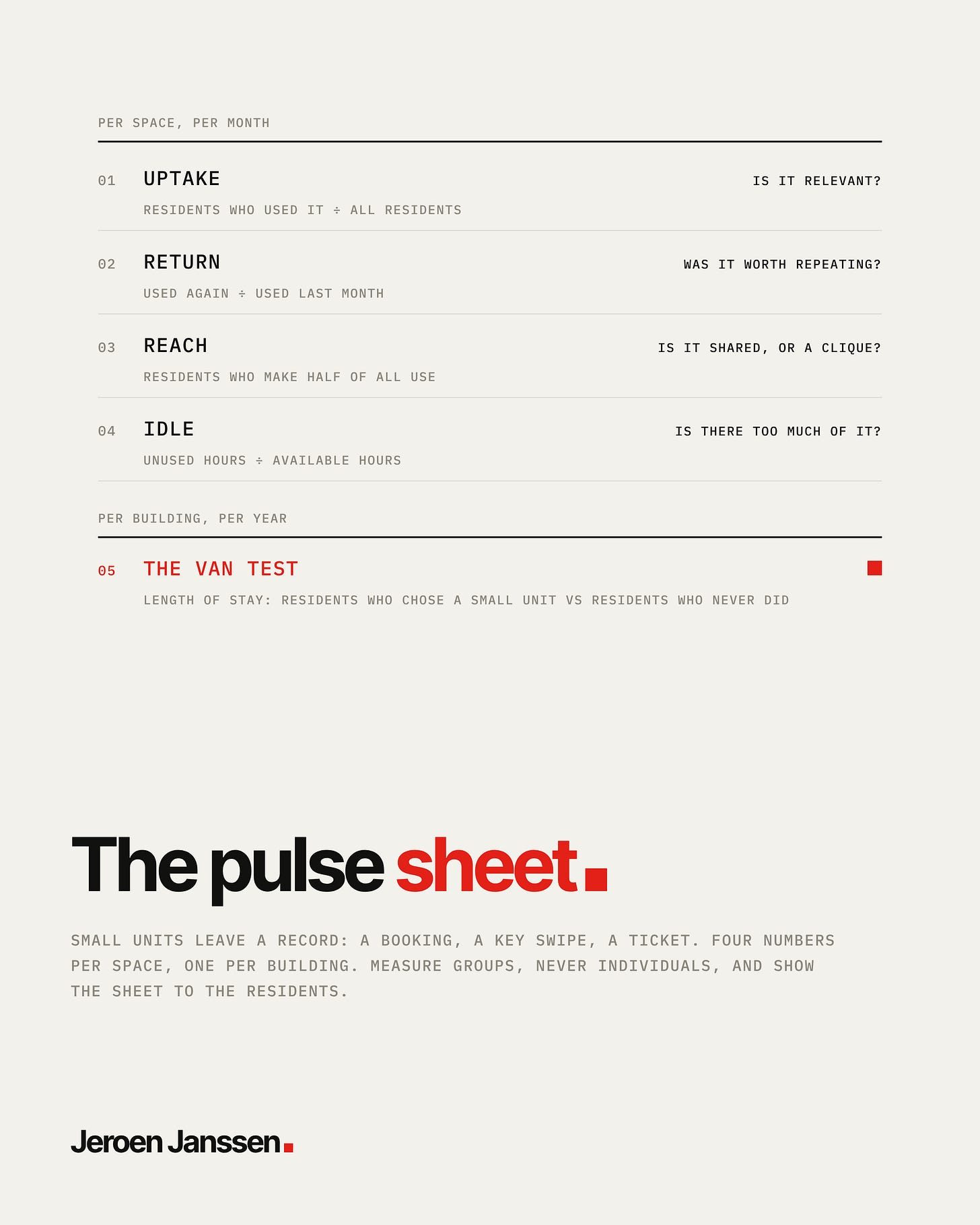 One sheet: per space, per month, four numbers: uptake, return, reach, idle. Per building, per year: the van test, length of stay of residents who chose a small unit versus residents who never did. The pulse sheet.
