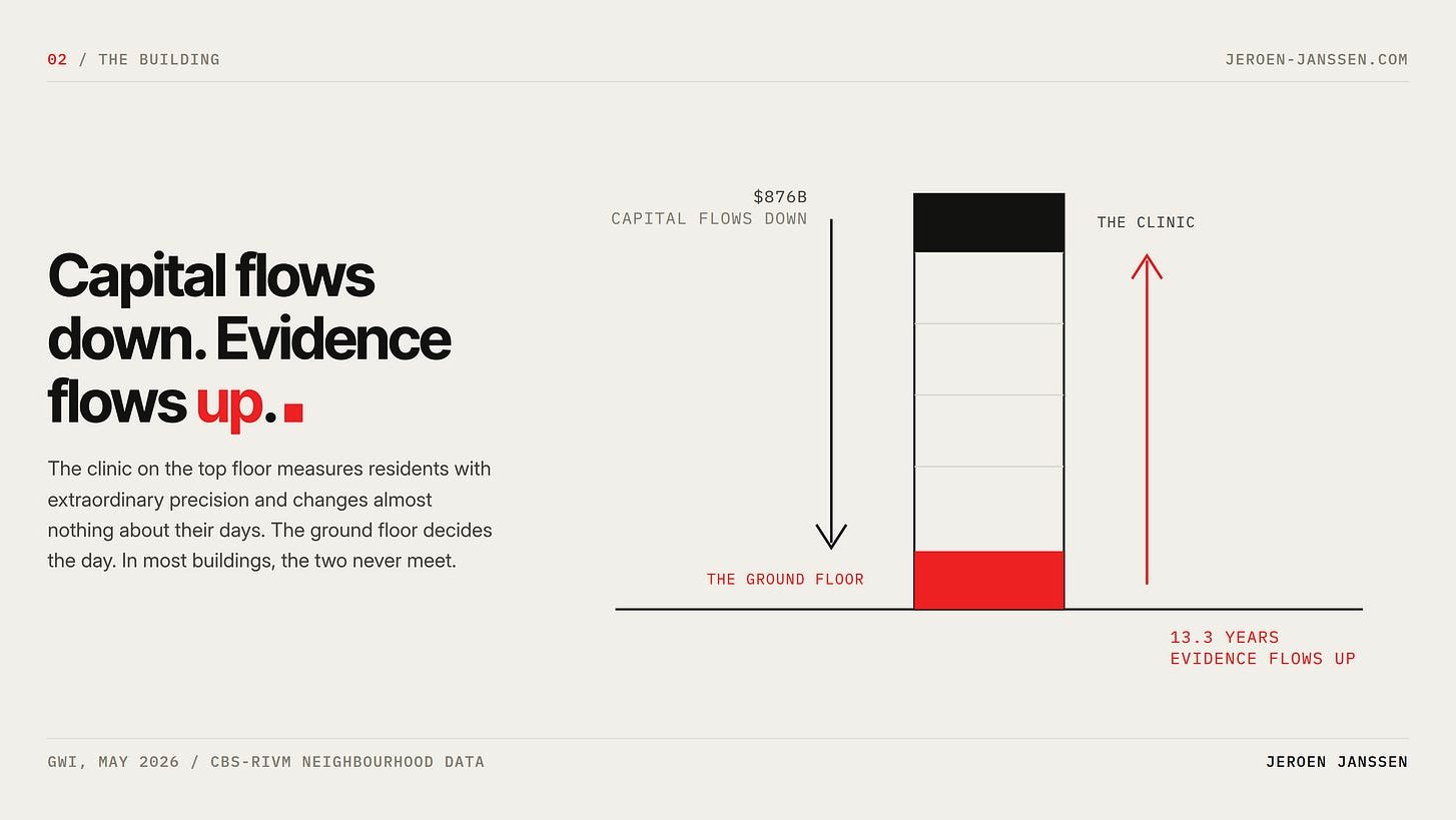 Capital flows down. Evidence flows up. Section of a residential tower: the clinic on the top floor, the ground floor in red, capital and evidence passing each other.